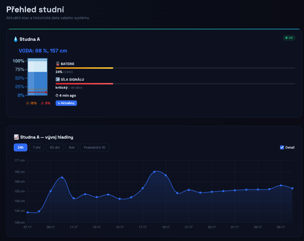 Webový dashboard chytrastudna.cz — Přehled studní s grafem vývoje hladiny
